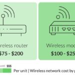 How Much Do Wireless Networks Cost