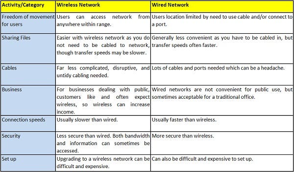 Pros And Cons of Wired And Wireless Networks
