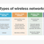 What are the Four Types of Wireless Networks