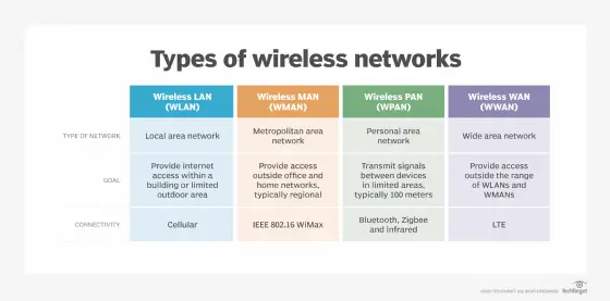 What are the Four Types of Wireless Networks
