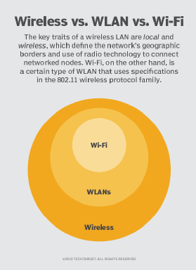 What Does Wireless Lan Mean