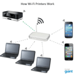 What is the Difference between Wireless And Wifi Printer