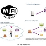 What is the Difference between Wireless Lan And Wireless Direct
