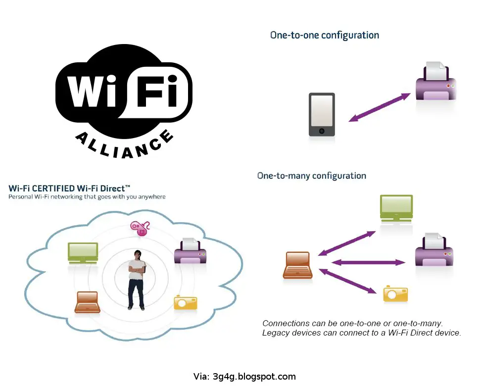 What is the Difference between Wireless Lan And Wireless Direct