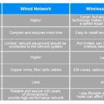 What is the Main Difference between Wired And Wireless Networks