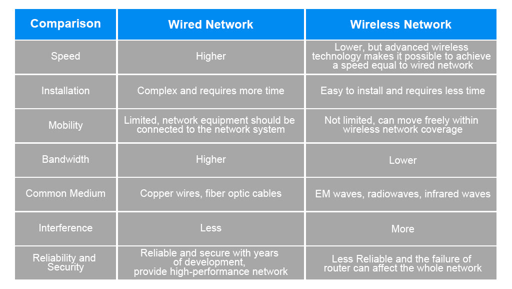 What is the Main Difference between Wired And Wireless Networks