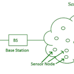 What is the Meaning of Wireless Sensor Networks