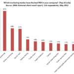 Email Marketing Roi