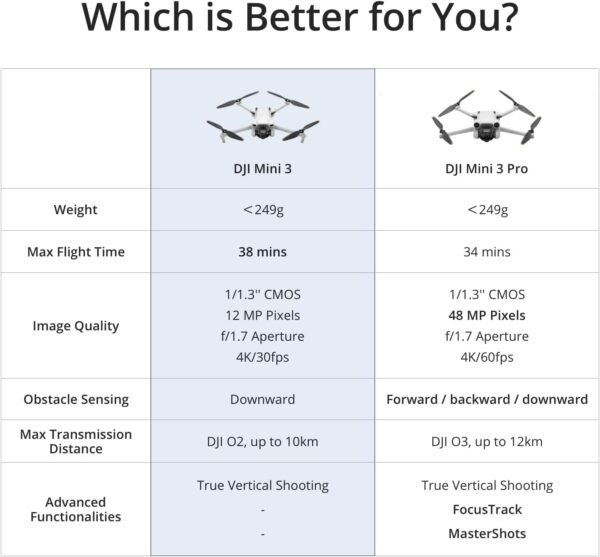 DJI Mini 3 (DJI RC), Lightweight 3x Mechanical Gimbal Drones with Camera for Adults 4K, 38-min Flight Time, up to 32800ft (10km) Video Transmission, Vertical Shooting, GPS Auto Return Integrated - Image 9